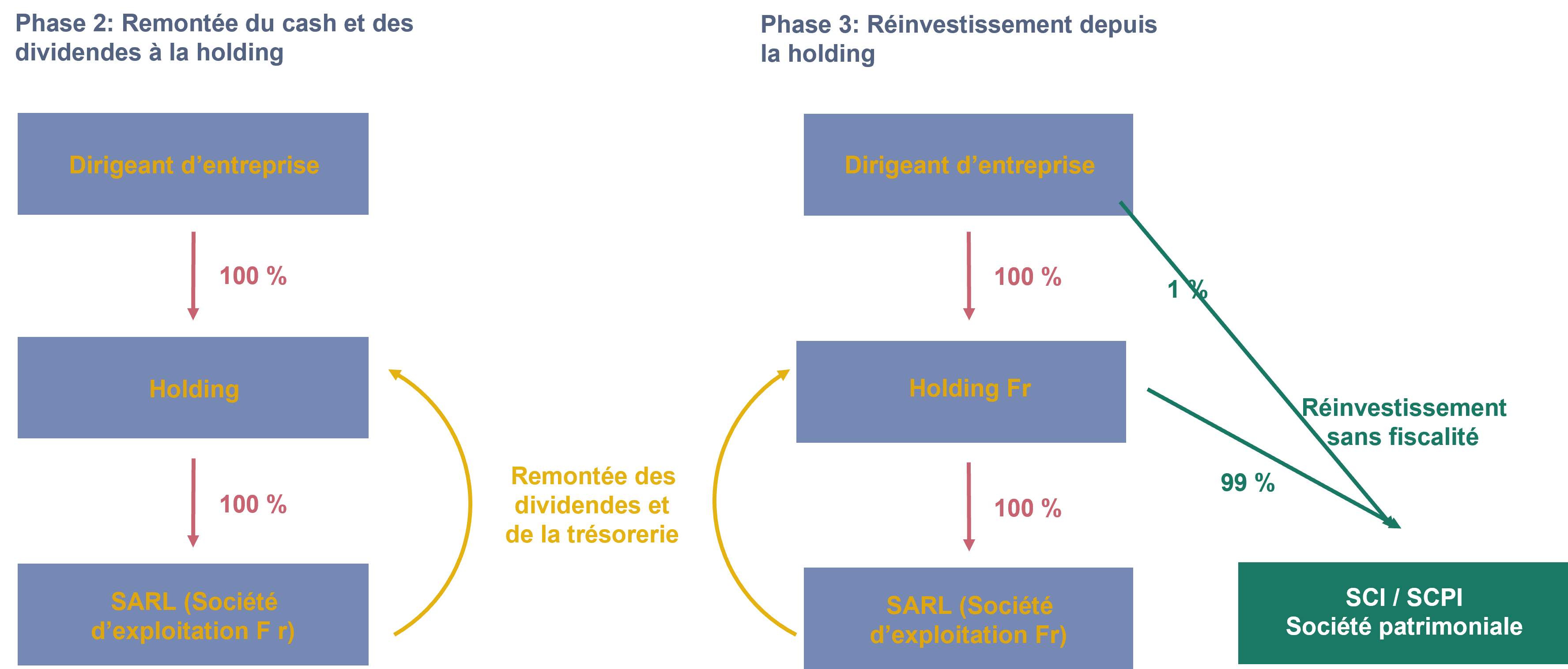 Holding Patrimoniale Le Holding Fran Ais Perception